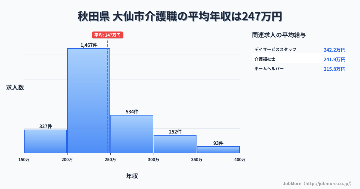 秋田県大仙市内の介護職の平均年収は246万円です。中央値は232万円、最頻値は200万円〜250万円です。