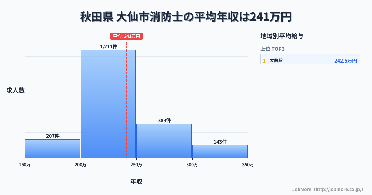 秋田県大仙市内の消防士の平均年収は241万円です。中央値は228万円、最頻値は200万円〜250万円です。