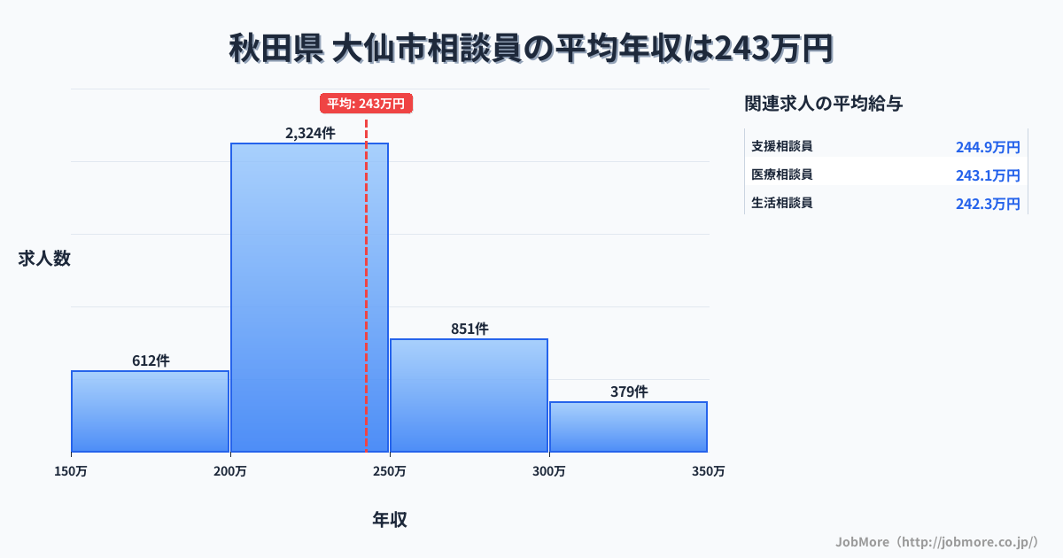 秋田県大仙市内の相談員の平均年収は242万円です。中央値は229万円、最頻値は200万円〜250万円です。