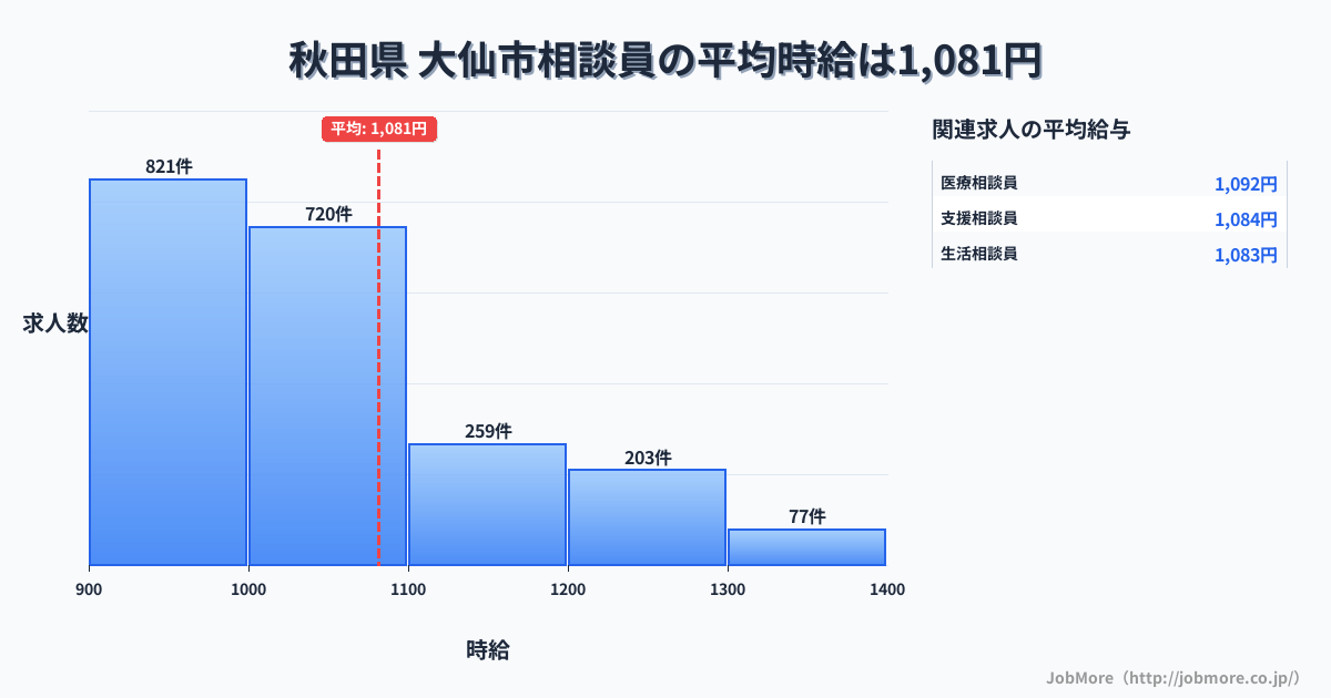 秋田県大仙市内の相談員の平均時給は1,081円です。中央値は1,008円、最頻値は900円〜1,000円です。