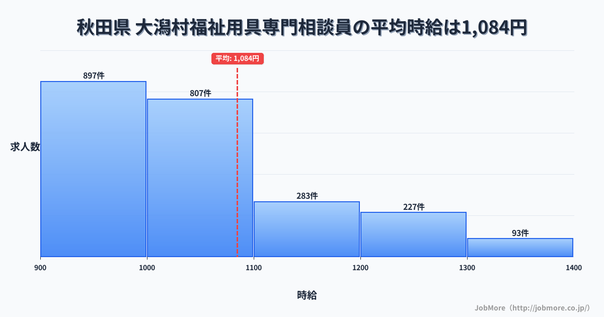 秋田県大潟村内の福祉用具専門相談員の平均時給は1,084円です。中央値は1,008円、最頻値は900円〜1,000円です。