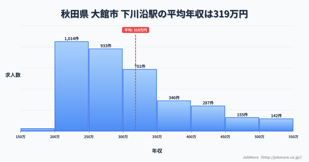 秋田県大館市下川沿駅周辺の平均年収は352万円です。中央値は300万円、最頻値は200万円〜250万円です。