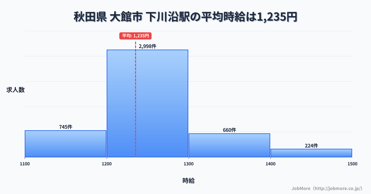 秋田県大館市下川沿駅周辺の平均時給は1,220円です。中央値は1,167円、最頻値は1,000円〜1,100円です。