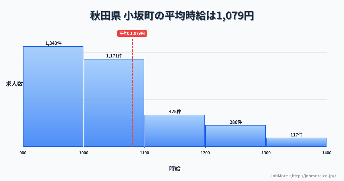 秋田県小坂町内の平均時給は1,077円です。中央値は1,000円、最頻値は900円〜1,000円です。