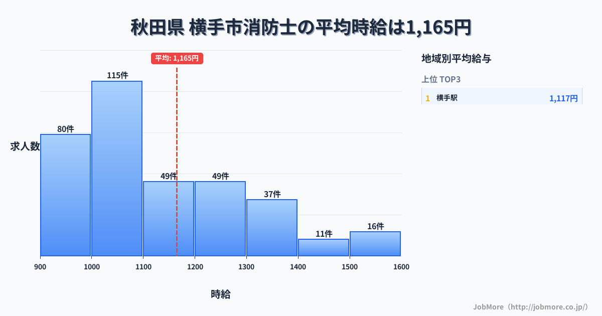 秋田県横手市内の消防士の平均時給は1,165円です。中央値は1,078円、最頻値は1,000円〜1,100円です。