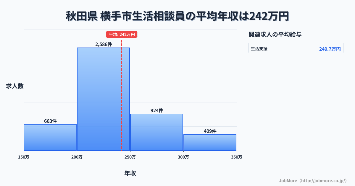 秋田県横手市内の生活相談員の平均年収は242万円です。中央値は228万円、最頻値は200万円〜250万円です。