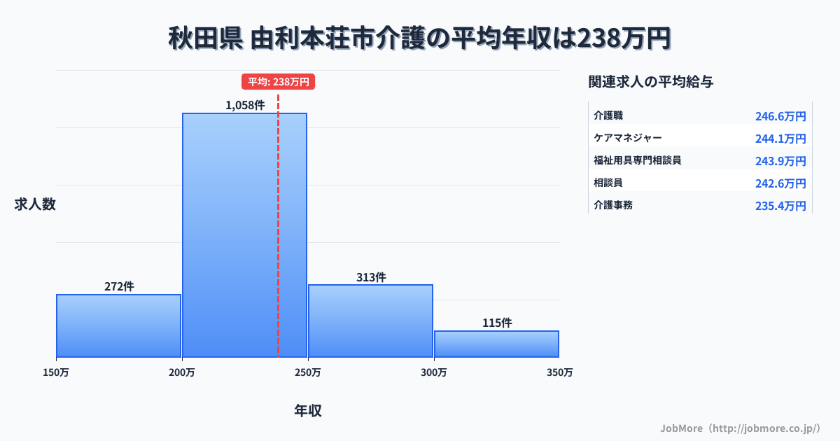 秋田県由利本荘市内の介護の平均年収は238万円です。中央値は225万円、最頻値は200万円〜250万円です。