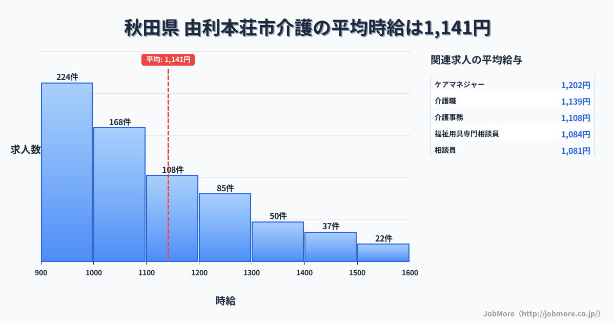 秋田県由利本荘市内の介護の平均時給は1,141円です。中央値は1,050円、最頻値は900円〜1,000円です。