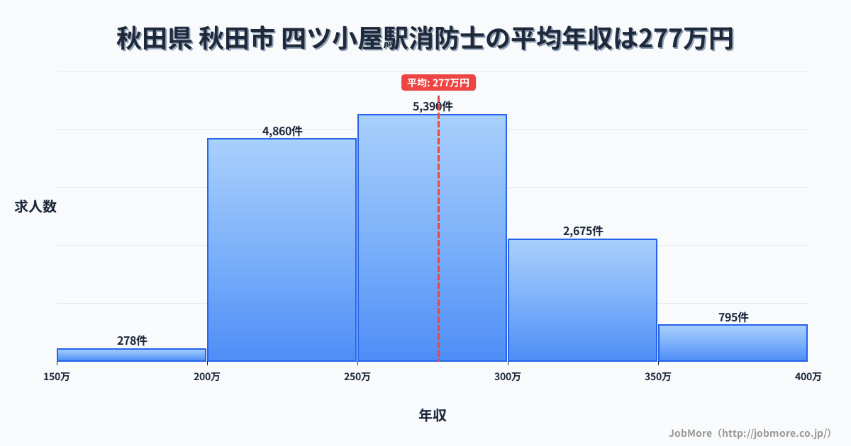 秋田県秋田市四ツ小屋駅周辺の消防士の平均年収は276万円です。中央値は267万円、最頻値は250万円〜300万円です。