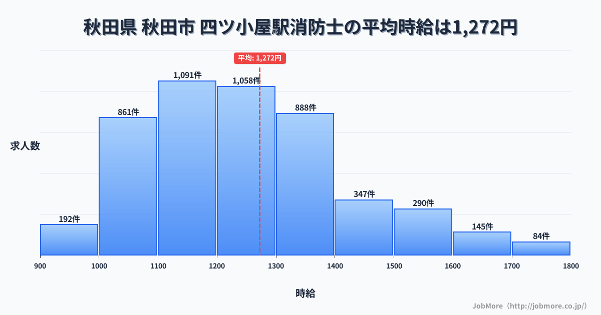 秋田県秋田市四ツ小屋駅周辺の消防士の平均時給は1,272円です。中央値は1,212円、最頻値は1,100円〜1,200円です。