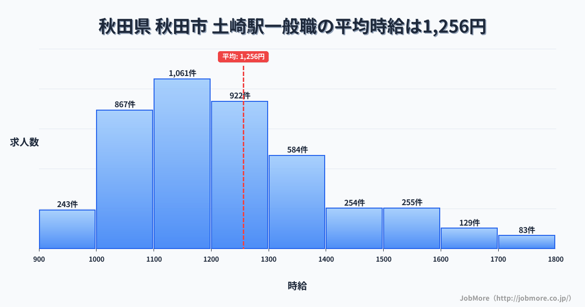 秋田県秋田市土崎駅周辺の一般職の平均時給は1,256円です。中央値は1,200円、最頻値は1,100円〜1,200円です。