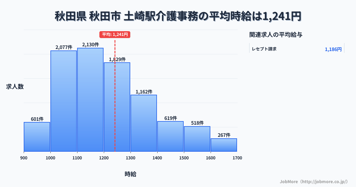 秋田県秋田市土崎駅周辺の介護事務の平均時給は1,242円です。中央値は1,196円、最頻値は1,100円〜1,200円です。