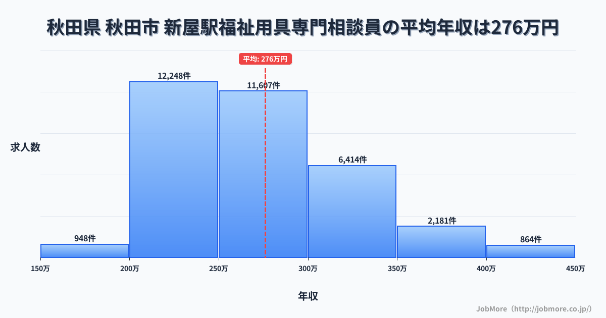 秋田県秋田市新屋駅周辺の福祉用具専門相談員の平均年収は276万円です。中央値は264万円、最頻値は200万円〜250万円です。