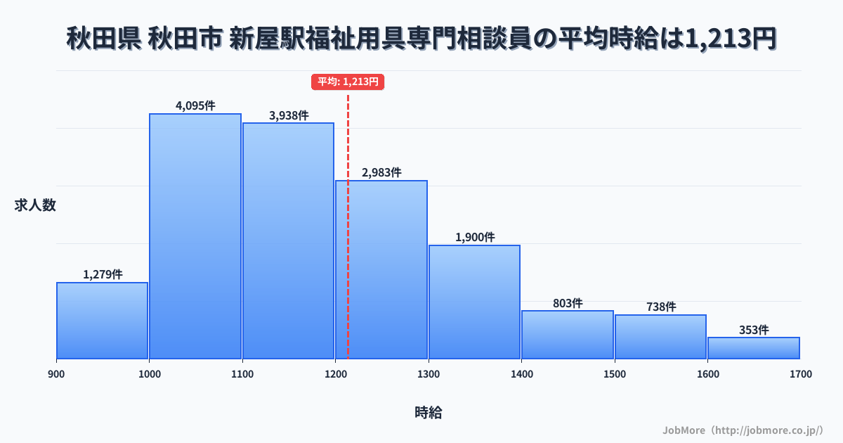 秋田県秋田市新屋駅周辺の福祉用具専門相談員の平均時給は1,213円です。中央値は1,160円、最頻値は1,000円〜1,100円です。