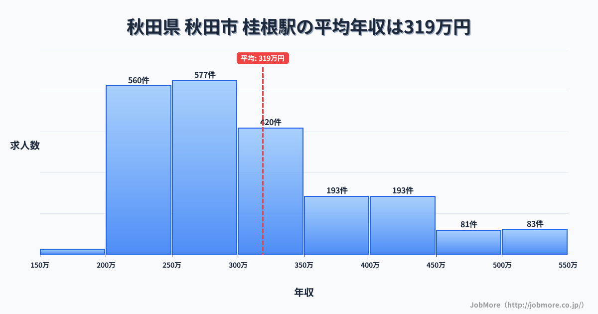 秋田県秋田市桂根駅周辺の平均年収は275万円です。中央値は264万円、最頻値は200万円〜250万円です。