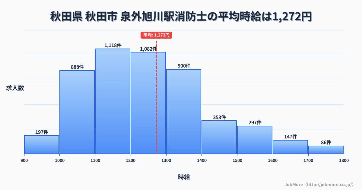 秋田県秋田市泉外旭川駅周辺の消防士の平均時給は1,272円です。中央値は1,210円、最頻値は1,100円〜1,200円です。