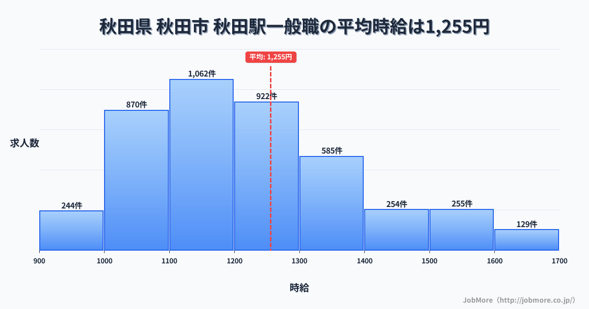 秋田県秋田市秋田駅周辺の一般職の平均時給は1,256円です。中央値は1,200円、最頻値は1,100円〜1,200円です。