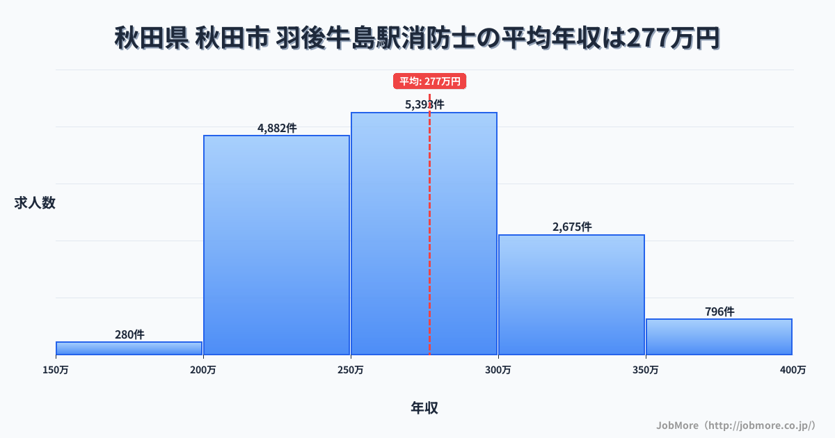 秋田県秋田市羽後牛島駅周辺の消防士の平均年収は277万円です。中央値は267万円、最頻値は250万円〜300万円です。