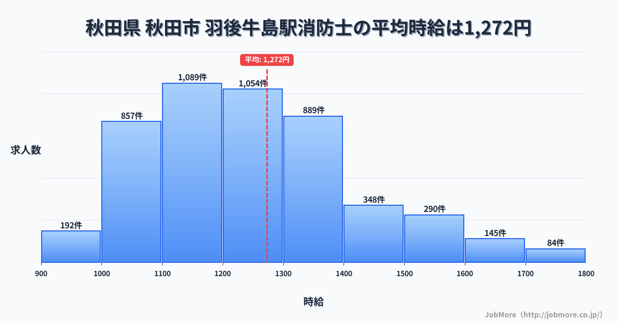秋田県秋田市羽後牛島駅周辺の消防士の平均時給は1,272円です。中央値は1,212円、最頻値は1,100円〜1,200円です。
