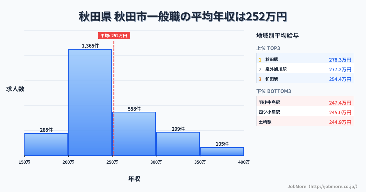 秋田県秋田市内の一般職の平均年収は251万円です。中央値は239万円、最頻値は200万円〜250万円です。