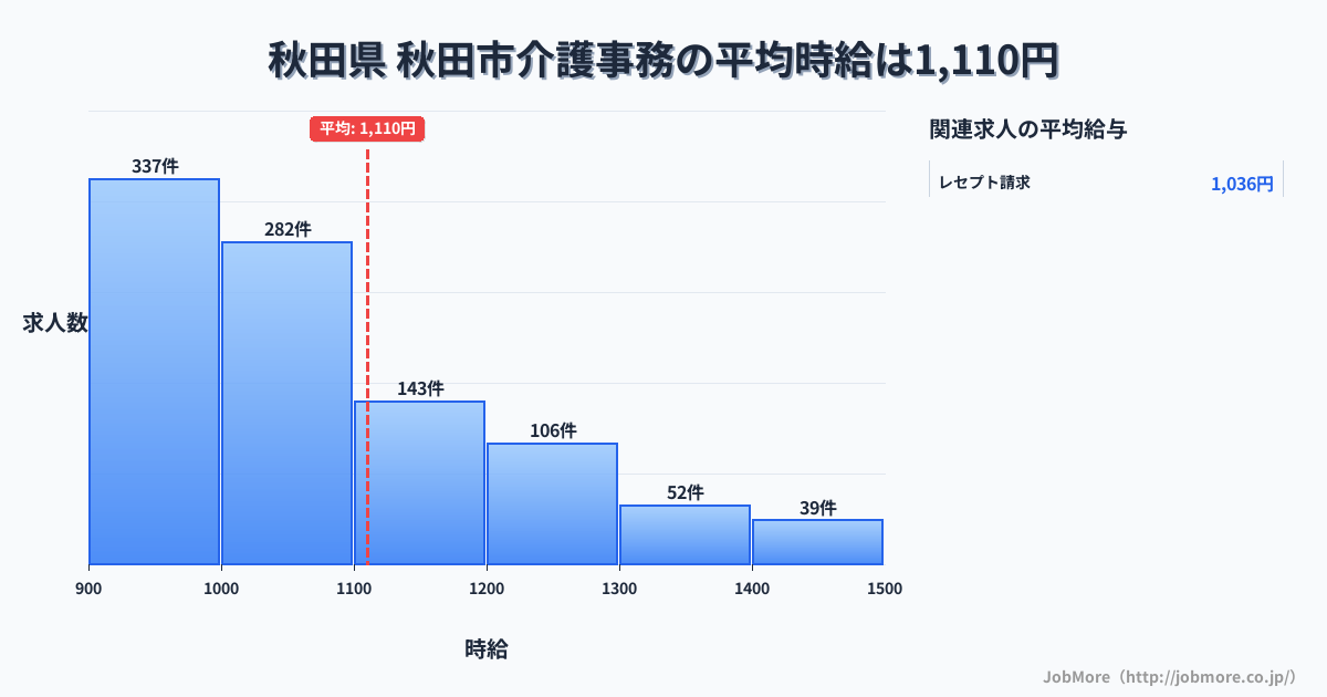 秋田県秋田市内の介護事務の平均時給は1,217円です。中央値は1,108円、最頻値は1,000円〜1,100円です。