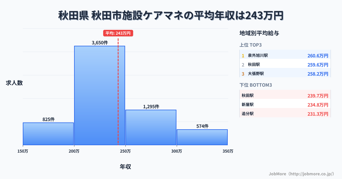 秋田県秋田市内の施設ケアマネの平均年収は242万円です。中央値は229万円、最頻値は200万円〜250万円です。
