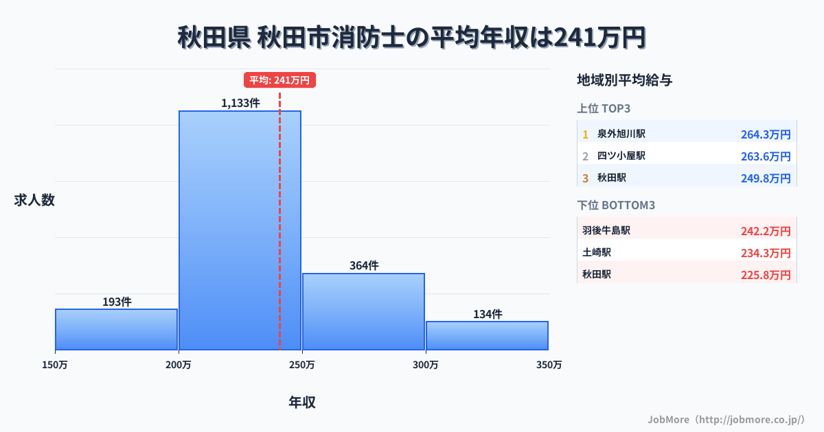 秋田県秋田市内の消防士の平均年収は241万円です。中央値は228万円、最頻値は200万円〜250万円です。
