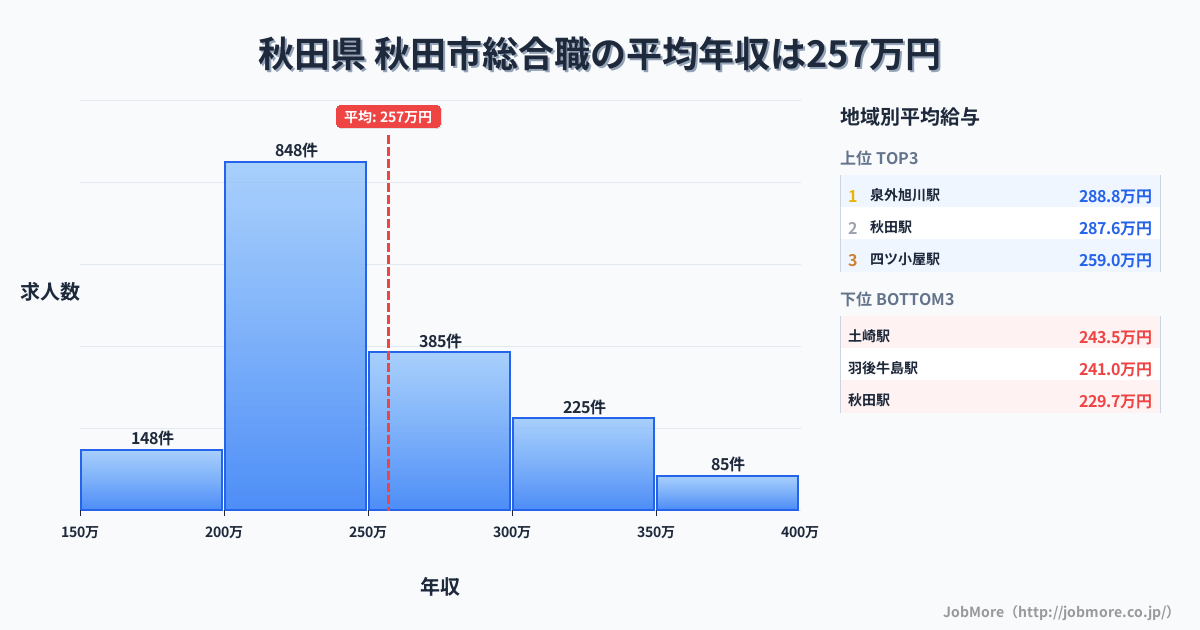 秋田県秋田市内の総合職の平均年収は352万円です。中央値は323万円、最頻値は300万円〜350万円です。