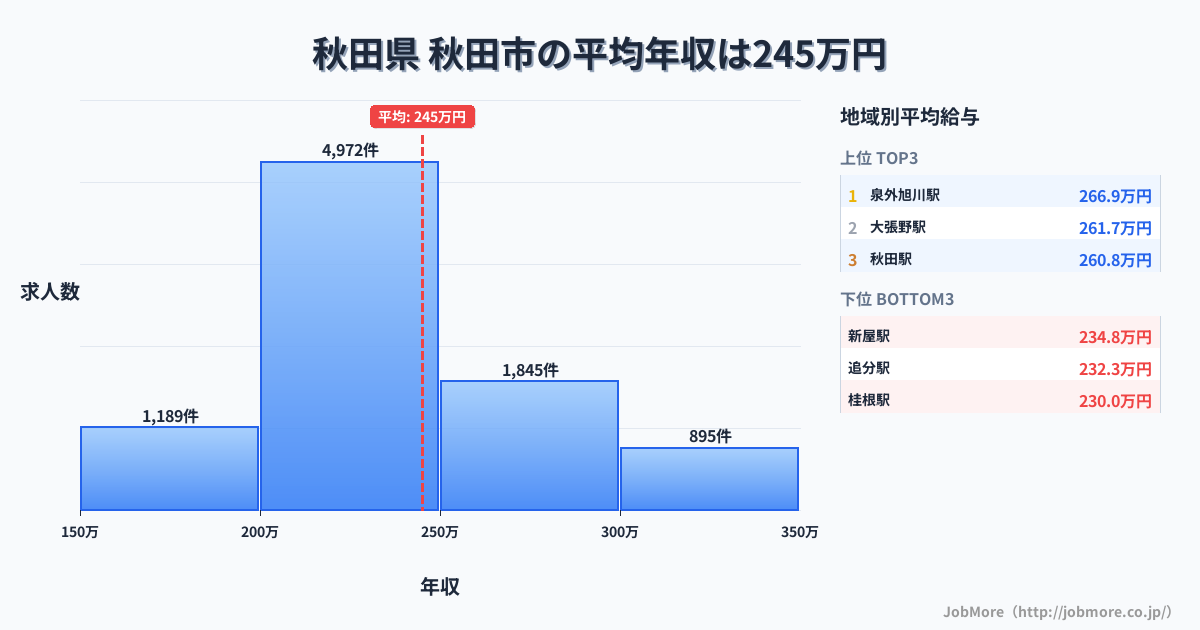 秋田県秋田市内の平均年収は245万円です。中央値は231万円、最頻値は200万円〜250万円です。