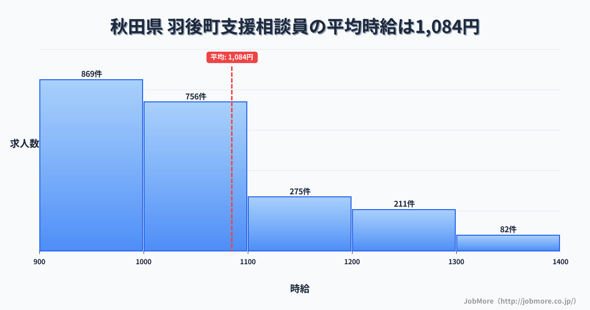 秋田県羽後町内の支援相談員の平均時給は1,084円です。中央値は1,006円、最頻値は900円〜1,000円です。