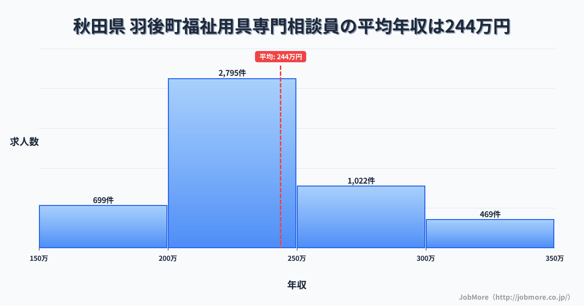 秋田県羽後町内の福祉用具専門相談員の平均年収は243万円です。中央値は230万円、最頻値は200万円〜250万円です。