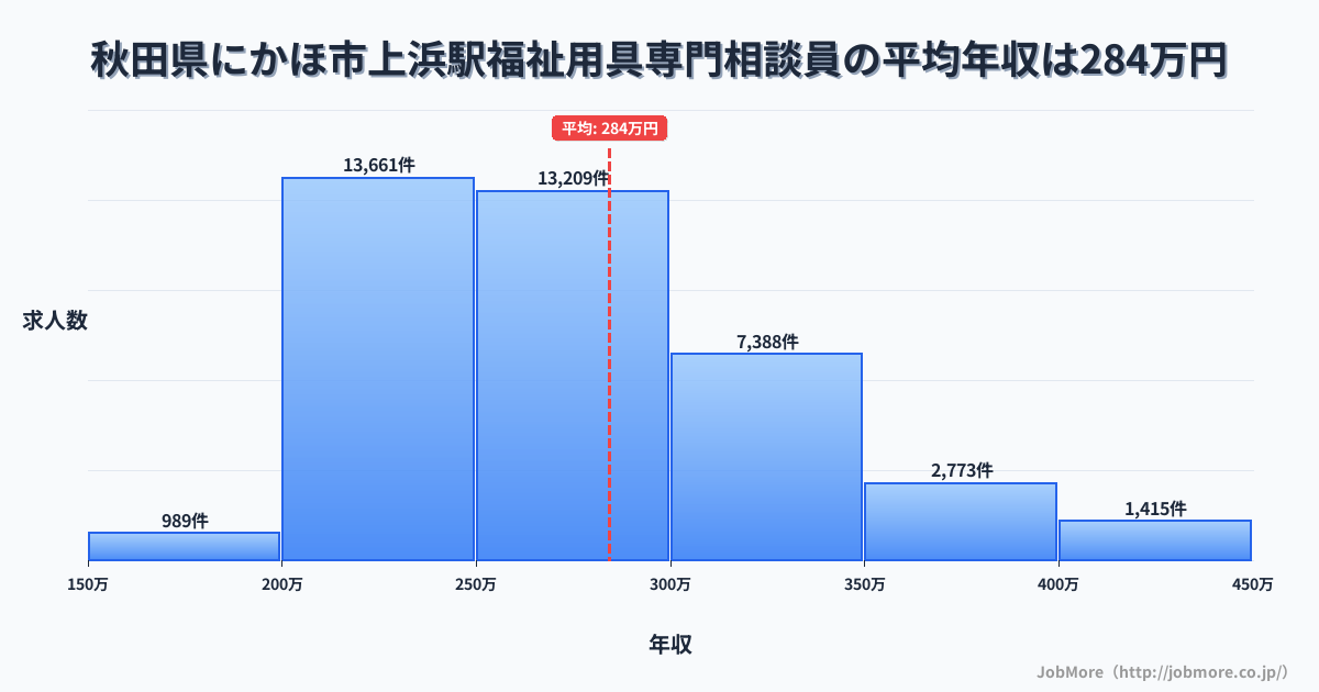 秋田県にかほ市上浜駅周辺の福祉用具専門相談員の平均年収は284万円です。中央値は268万円、最頻値は200万円〜250万円です。