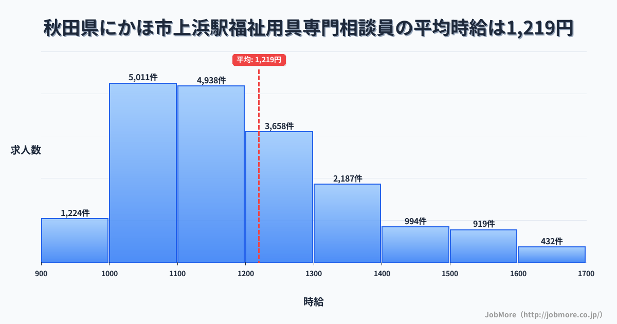 秋田県にかほ市上浜駅周辺の福祉用具専門相談員の平均時給は1,219円です。中央値は1,166円、最頻値は1,000円〜1,100円です。