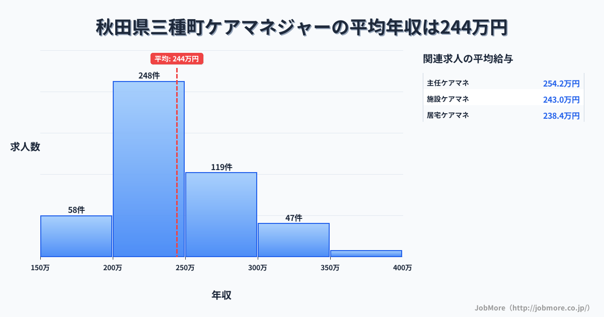 秋田県 三種町内のケアマネジャーの平均年収は243万円です。中央値は237万円、最頻値は200万円〜250万円です。