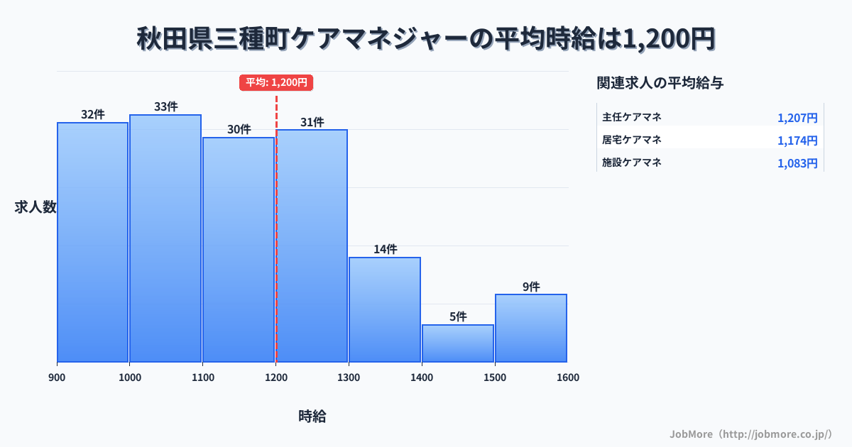 秋田県 三種町内のケアマネジャーの平均時給は1,200円です。中央値は1,100円、最頻値は1,000円〜1,100円です。