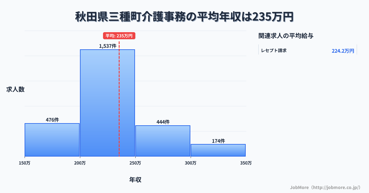 秋田県 三種町内の介護事務の平均年収は235万円です。中央値は222万円、最頻値は200万円〜250万円です。