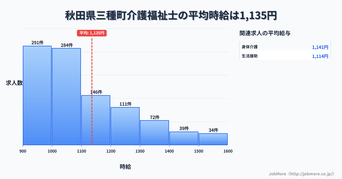 秋田県 三種町内の介護福祉士の平均時給は1,135円です。中央値は1,041円、最頻値は900円〜1,000円です。