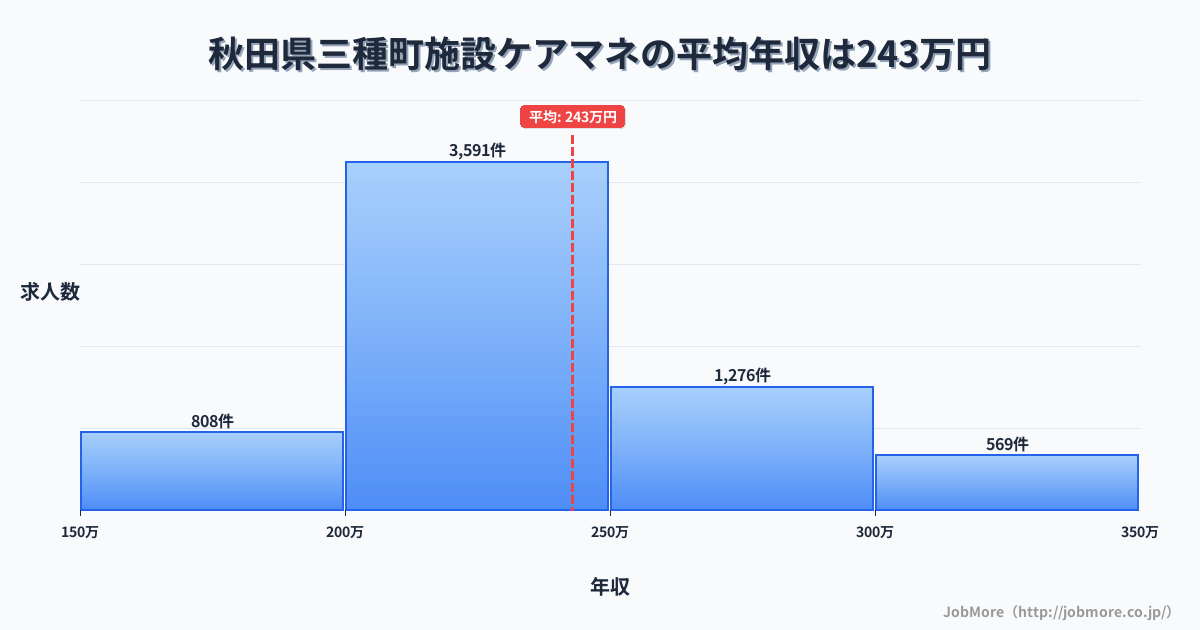 秋田県 三種町内の施設ケアマネの平均年収は242万円です。中央値は229万円、最頻値は200万円〜250万円です。