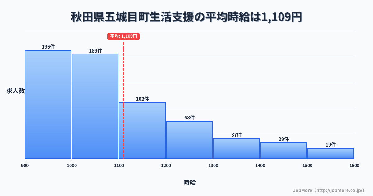秋田県 五城目町内の生活支援の平均時給は1,109円です。中央値は1,039円、最頻値は900円〜1,000円です。