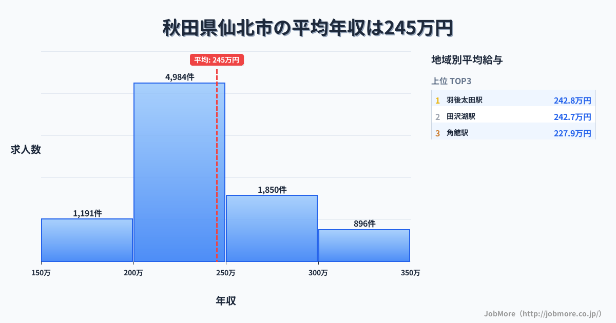 秋田県 仙北市内の平均年収は245万円です。中央値は231万円、最頻値は200万円〜250万円です。