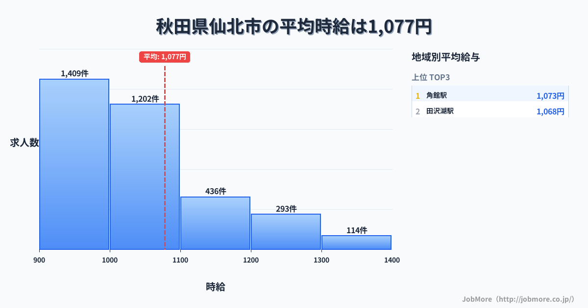 秋田県 仙北市内の平均時給は1,077円です。中央値は1,000円、最頻値は900円〜1,000円です。