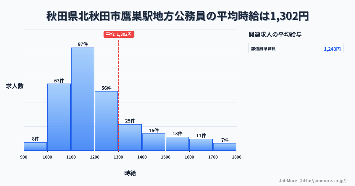 秋田県北秋田市鷹巣駅周辺の地方公務員の平均時給は1,301円です。中央値は1,188円、最頻値は1,100円〜1,200円です。