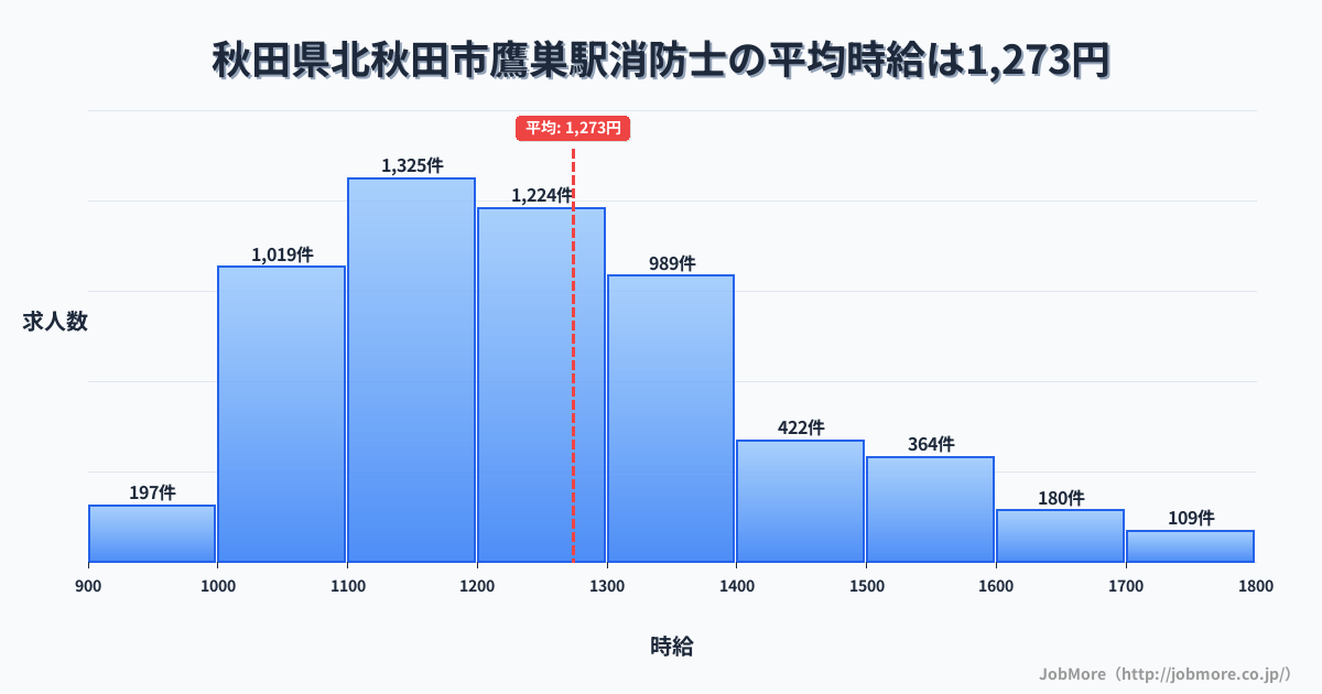 秋田県北秋田市鷹巣駅周辺の消防士の平均時給は1,273円です。中央値は1,208円、最頻値は1,100円〜1,200円です。