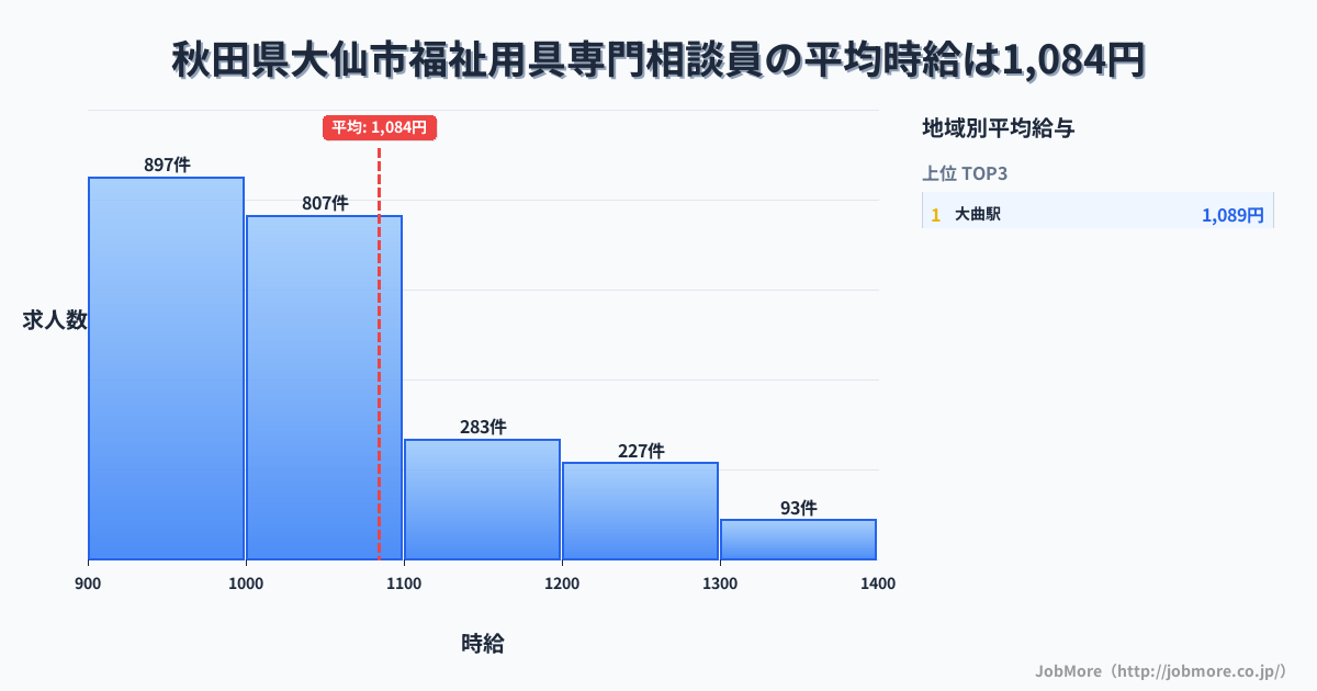 秋田県 大仙市内の福祉用具専門相談員の平均時給は1,084円です。中央値は1,008円、最頻値は900円〜1,000円です。