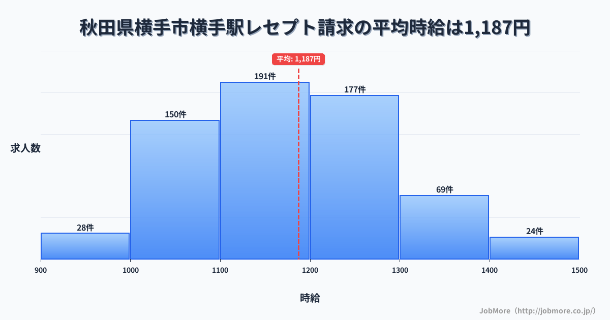秋田県横手市横手駅周辺のレセプト請求の平均時給は1,187円です。中央値は1,164円、最頻値は1,100円〜1,200円です。