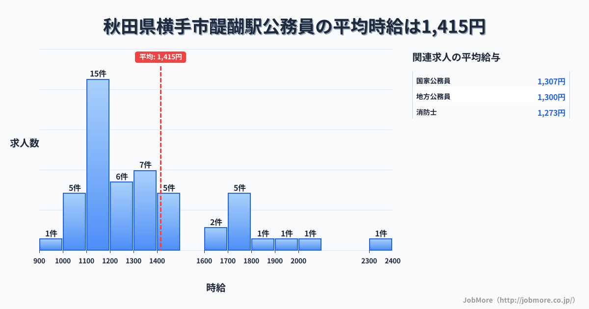 秋田県横手市醍醐駅周辺の公務員の平均時給は1,414円です。中央値は1,286円、最頻値は1,100円〜1,200円です。