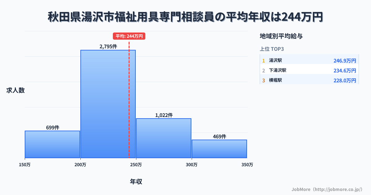秋田県 湯沢市内の福祉用具専門相談員の平均年収は243万円です。中央値は230万円、最頻値は200万円〜250万円です。