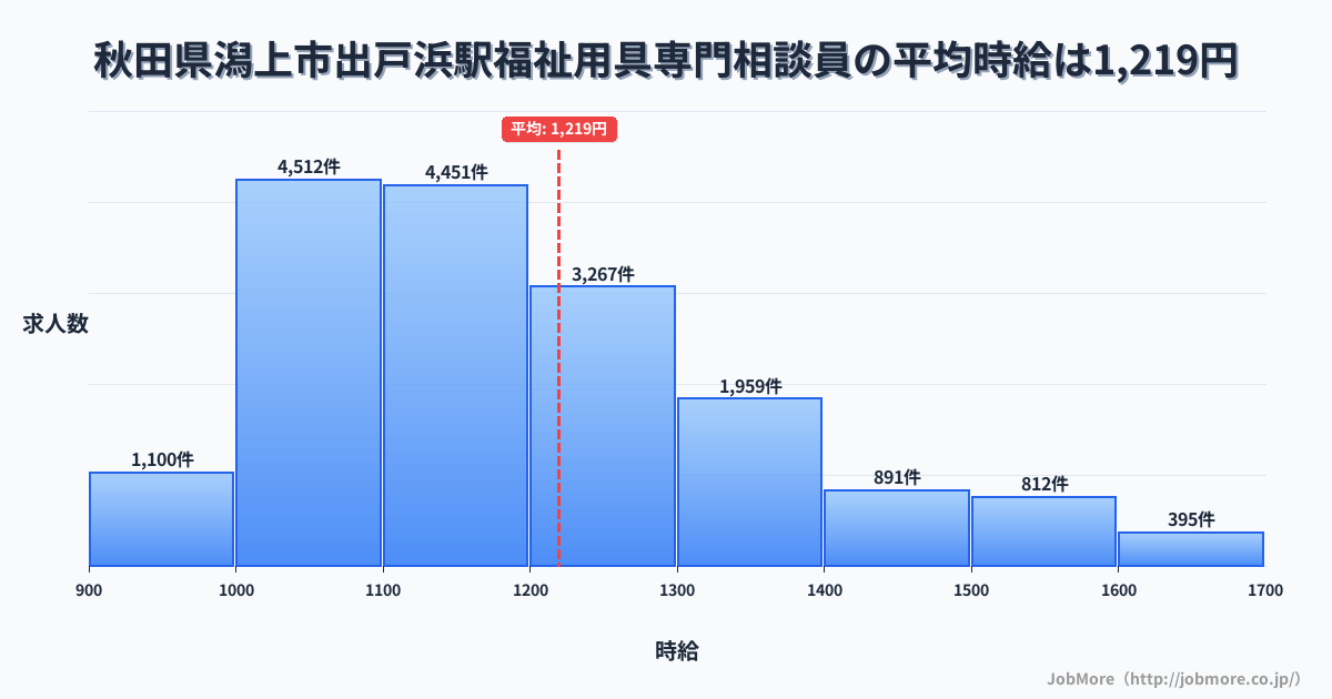 秋田県潟上市出戸浜駅周辺の福祉用具専門相談員の平均時給は1,218円です。中央値は1,163円、最頻値は1,000円〜1,100円です。