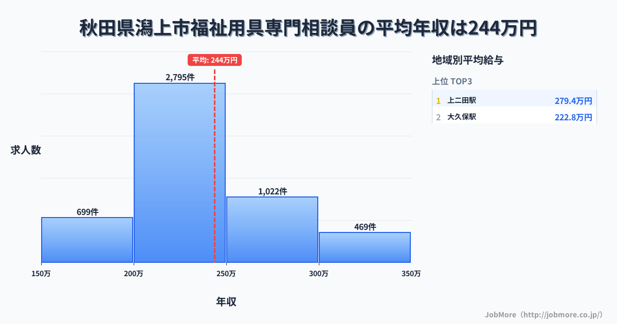 秋田県 潟上市内の福祉用具専門相談員の平均年収は243万円です。中央値は230万円、最頻値は200万円〜250万円です。