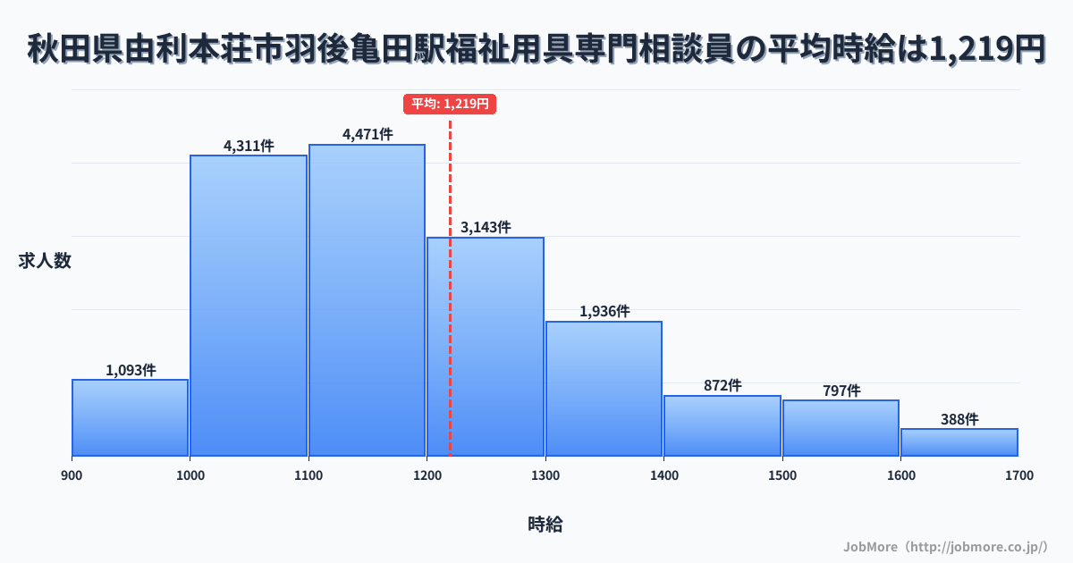 秋田県由利本荘市羽後亀田駅周辺の福祉用具専門相談員の平均時給は1,218円です。中央値は1,164円、最頻値は1,100円〜1,200円です。